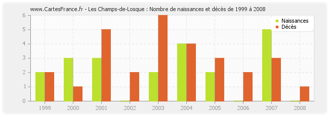 Les Champs-de-Losque : Nombre de naissances et décès de 1999 à 2008